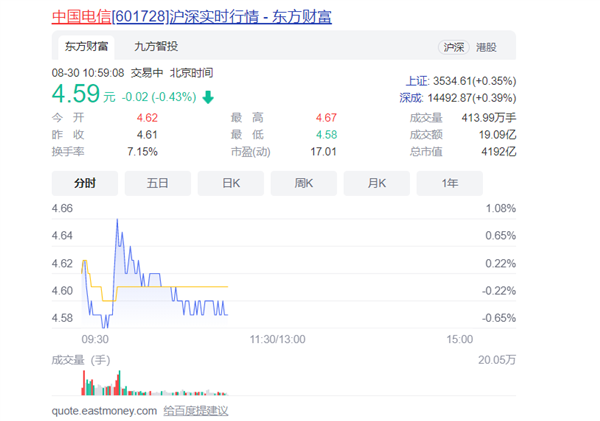 “绿鞋”要启动了？中国电信距离破发只差0.06元 市值跌破4200亿大关