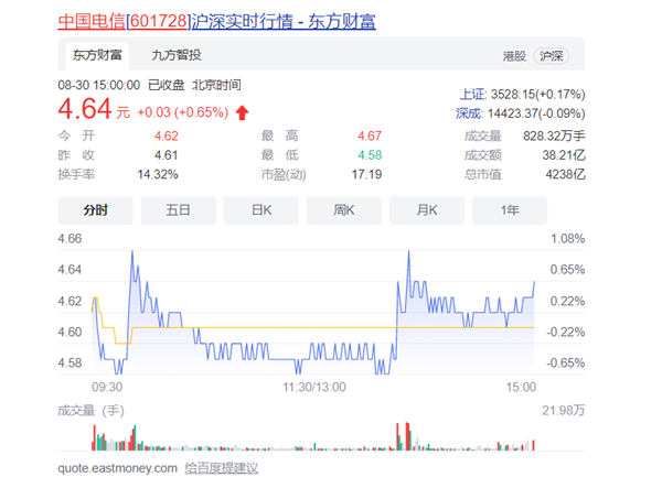 中国电信挺住了：没破发 市值重回4238亿