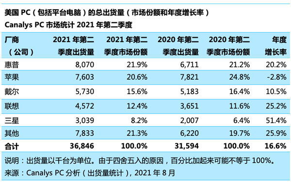 美国Q2 PC出货量排名：苹果第二 联想未进前三