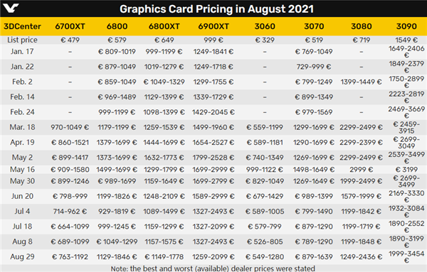 NVIDIA、AMD显卡都更贵了！RX 6800两倍于指导价