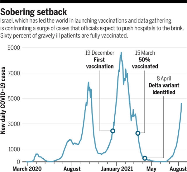 全球首个群体免疫国家新增病例创新高 以色列加码接种加强针