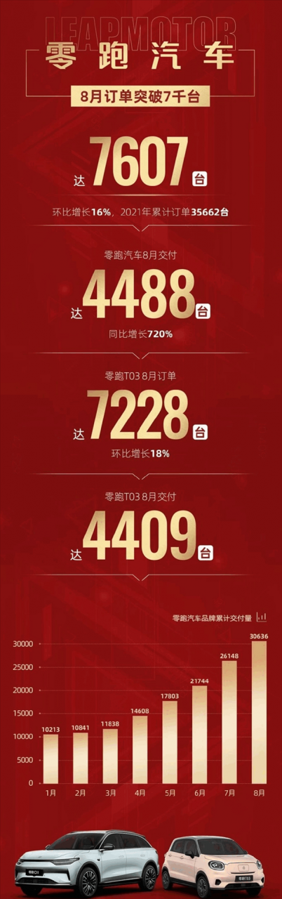 造车新势力四强！零跑8月交付4488台 同比暴涨超700%