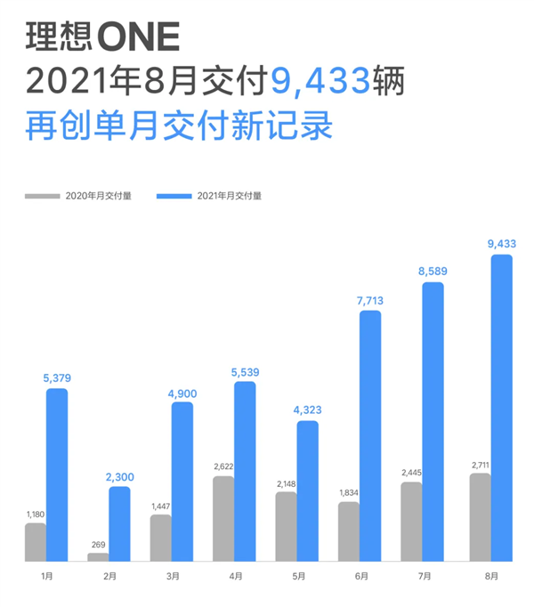 理想汽车8月交付9433辆：再创新纪录 9月有望破万