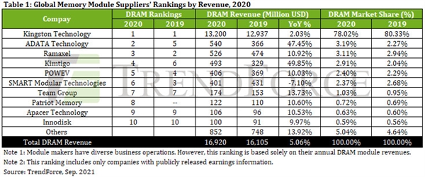 2020年内存模组排名公布：金士顿蝉联第一 份额近8成
