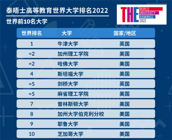 世界大学排名：清北并列亚洲第一 力压UCLA