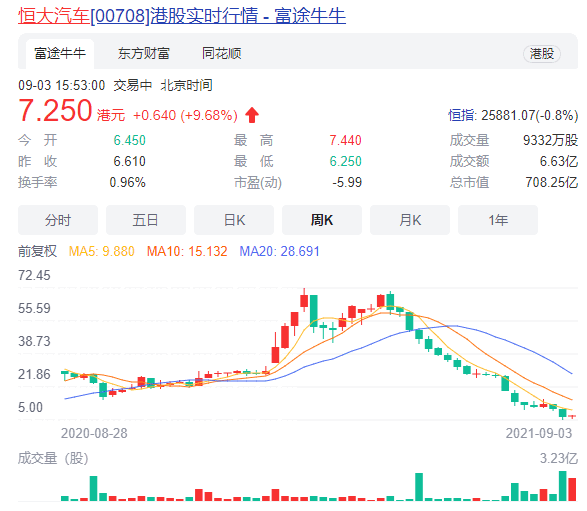 逆势翻盘？恒大汽车大涨10% 五车夏季测试收官