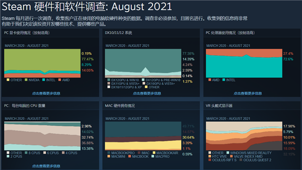 Steam 8月硬件统计：AMD CPU/显卡份额双降