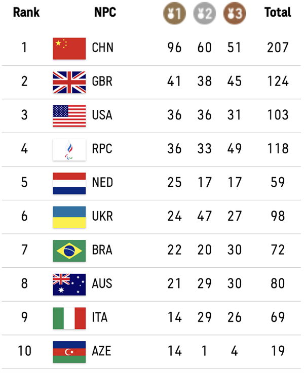 东京残奥会中国队96金60银51铜收官！连续五届双第一