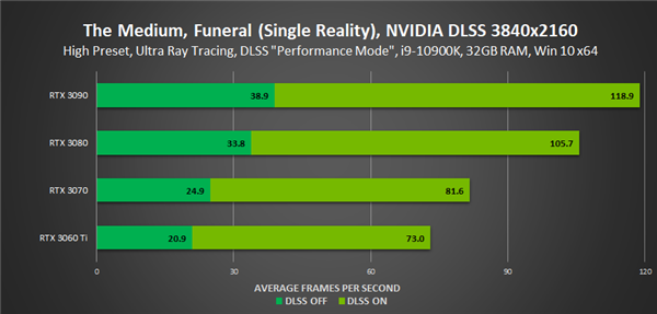 《灵媒》加入：7款游戏已通吃AMD FSR、NVIDIA DLSS