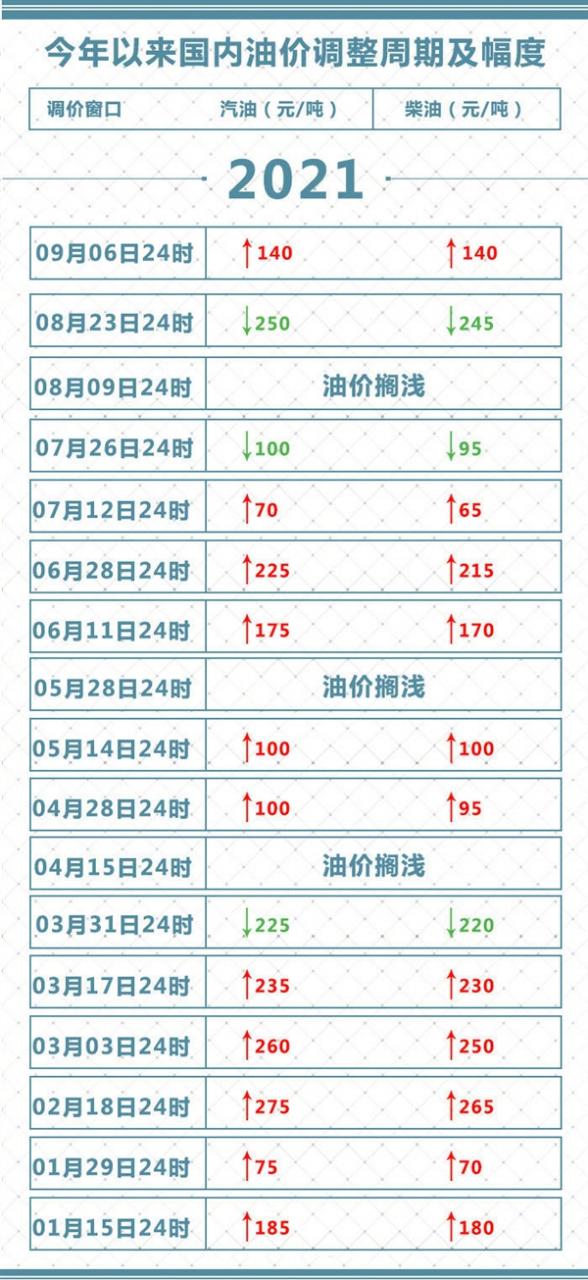 油价再上调！加满一箱多花5.5元 下班赶紧去加油