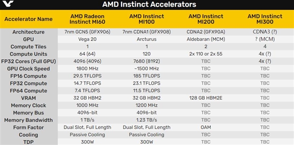 AMD CDNA3架构计算卡首曝：四芯合一