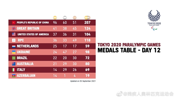 32名残奥健儿获中国青年五四奖章：96金60银51铜五连冠！