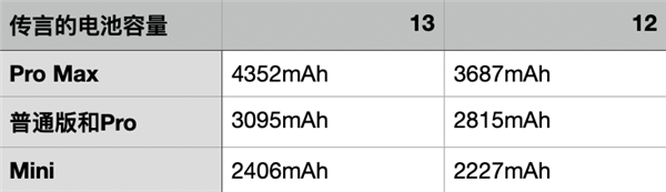 iPhone 13下周三发布提前看剧透：刘海缩小、120Hz高刷屏