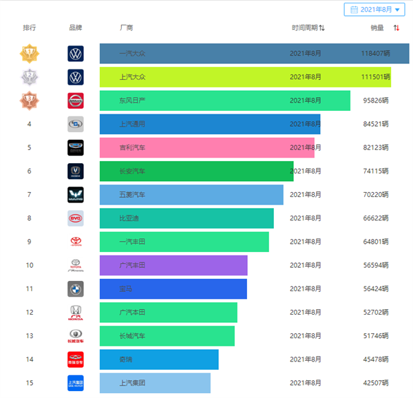 南北大众均下滑！8月国内厂商零售排名公布：比亚迪成最大赢家