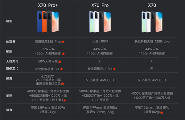 一图看懂vivo X70系列手机：拍照、屏幕都是天花板 6999元值得买吗？