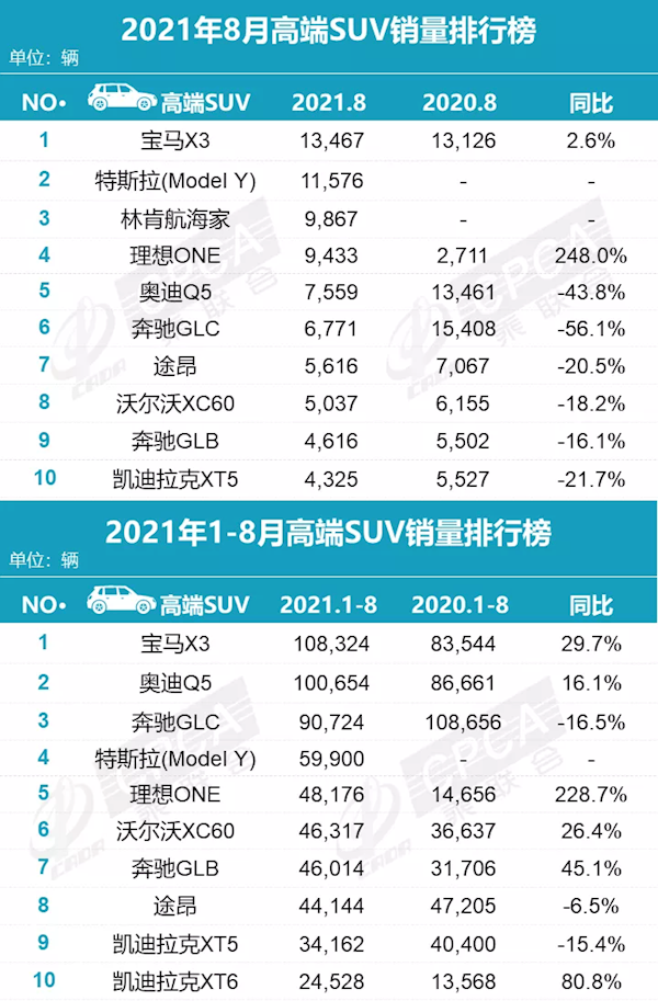 8月高端SUV销量榜：宝马X3夺冠 林肯航海家上位干掉奥迪、奔驰