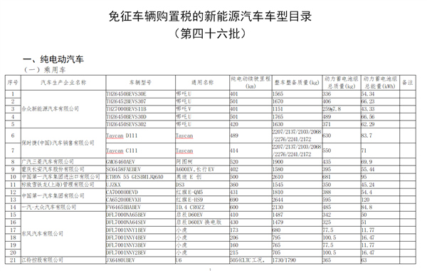 工信部公布新一批免购置税新能源车型：保时捷Taycan、比亚迪海豚在列