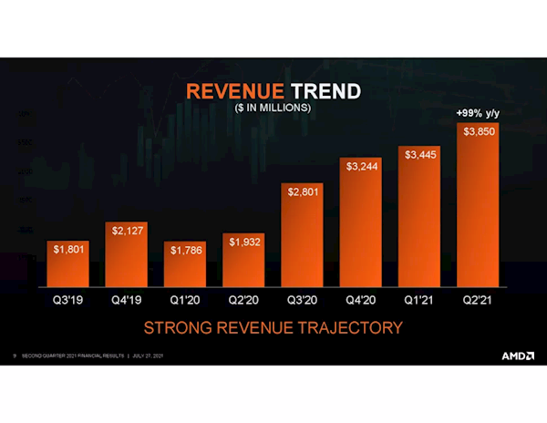 AMD有信心未来几年收入保持增长：缺货局面下优先服务器CPU生产