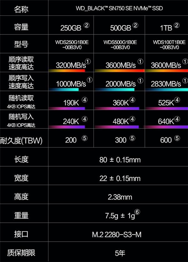 西数SN750 SE黑盘开卖：半速PCIe 4.0 1TB容量便宜200块