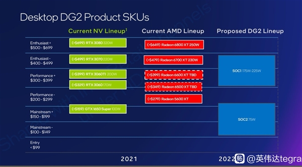 Intel DG2游戏显卡定位曝光：拳打RTX 3070、脚踢RX 6700 XT