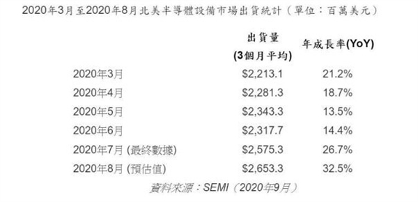 芯片短缺余震未了！代工厂涨价吃相难看