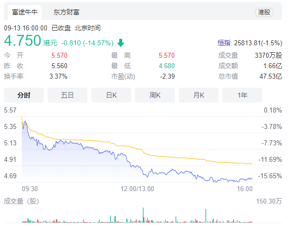 股价下跌超14%！新东方关闭K12小班在线业务：全面启动退费工作