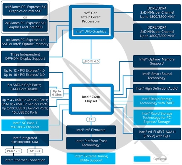 Intel Z690芯片组真容首曝：面积不大、发热不高