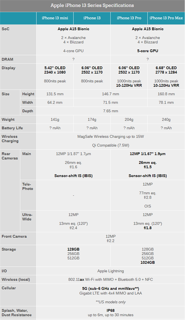 iPhone 13全系规格对比：mini还是单卡、Pro系列完整五核GPU