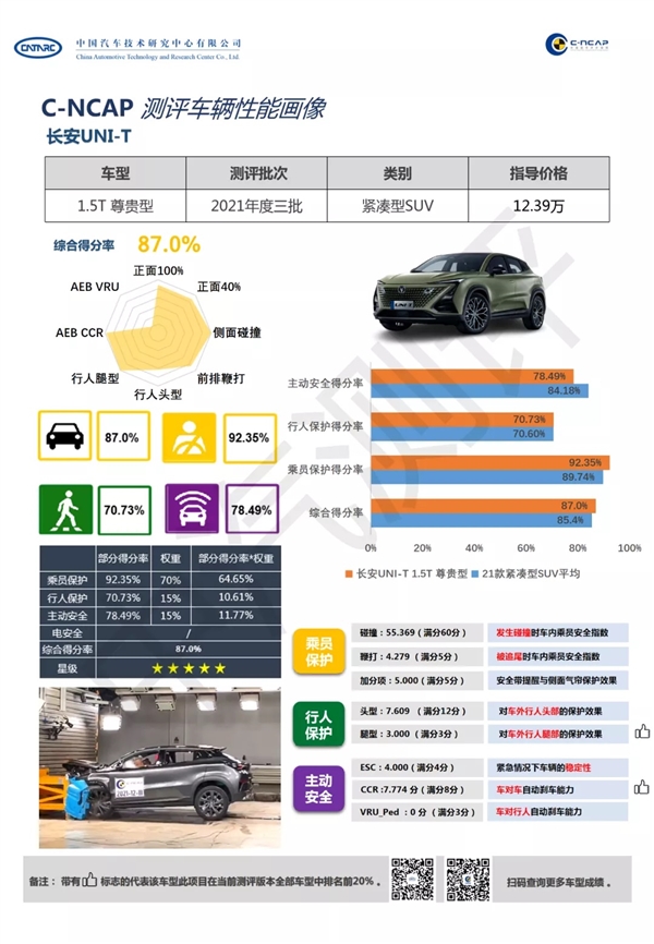 长安网红车UNI-T C-NCAP碰撞测试 五星安全成绩