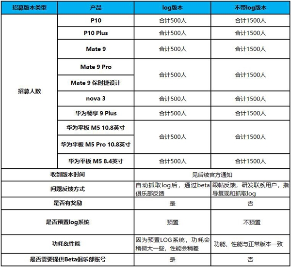 华为HarmonyOS开启新一轮内测招募：覆盖P10、Mate 9等10款老设备