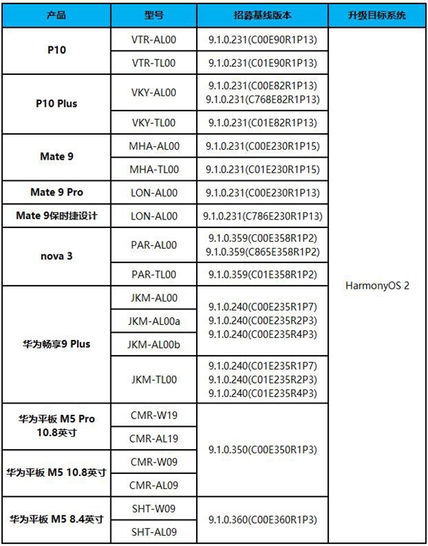 华为HarmonyOS开启新一轮内测招募：覆盖P10、Mate 9等10款老设备