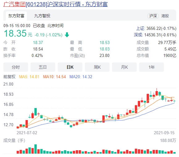 埃安宣布混改后 广汽股价创历史新高！两月暴涨超65%