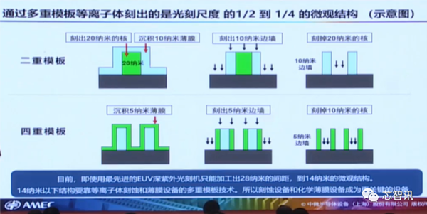 四类设备已国际领先！详解中微半导体成功的秘诀