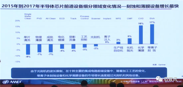 四类设备已国际领先！详解中微半导体成功的秘诀