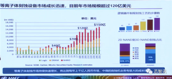 四类设备已国际领先！详解中微半导体成功的秘诀