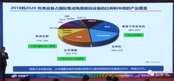 四类设备已国际领先！详解中微半导体成功的秘诀