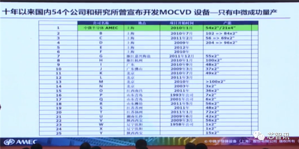 四类设备已国际领先！详解中微半导体成功的秘诀