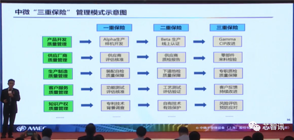 四类设备已国际领先！详解中微半导体成功的秘诀