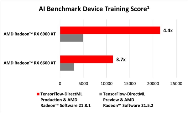 联手微软：AMD RDNA2显卡AI性能暴涨4.4倍！