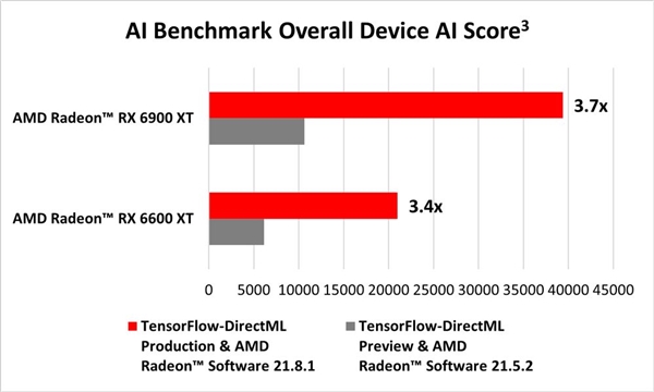 联手微软：AMD RDNA2显卡AI性能暴涨4.4倍！