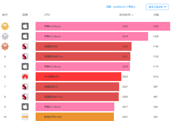 iPhone 13 CPU跑分出炉！全系内存最高6GB RAM、A15多核提升15%