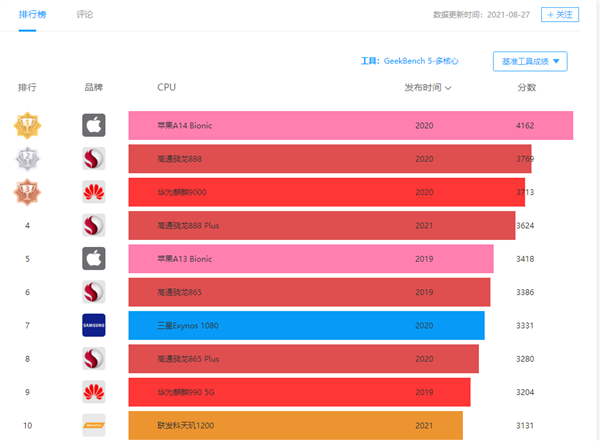 iPhone 13 CPU跑分出炉！全系内存最高6GB RAM、A15多核提升15%