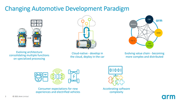 汽车产业百年变革！Arm用软件定义汽车：云端改变行业格局