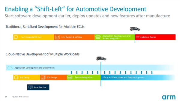 汽车产业百年变革！Arm用软件定义汽车：云端改变行业格局
