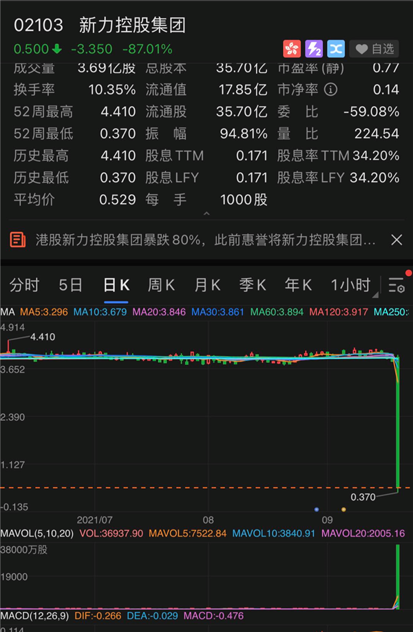 百亿地产巨头断崖式暴跌发生了啥？流动负债超700亿、总部要全员降薪