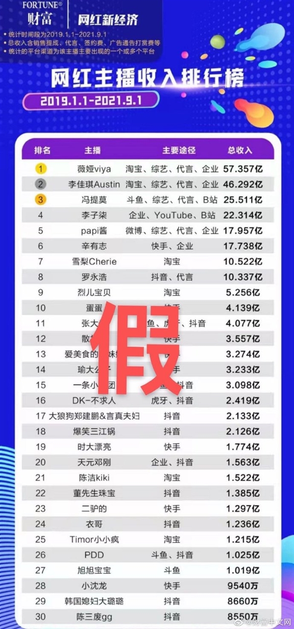薇娅、李佳琦收入百亿？福布斯辟谣：网红主播收入排行榜系假冒