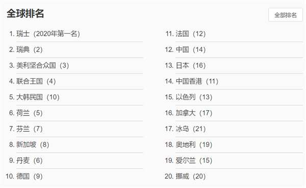 世界知识产权组织：中国已确立全球创新领先者的地位