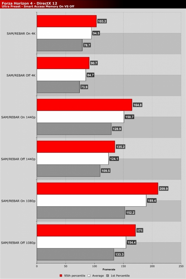 白赚20%性能提升 AMD SAM神技下放RX 5000系显卡