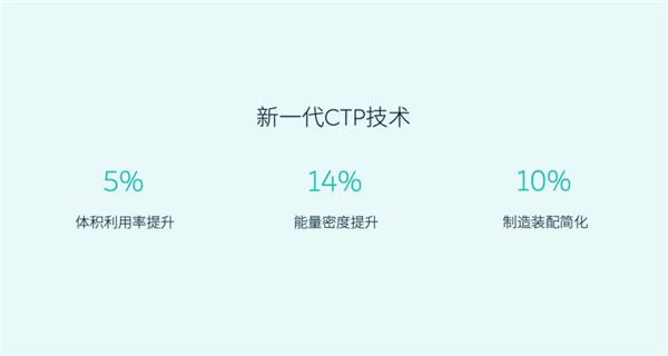 蔚来推出三元铁锂电池：能量密度提升15%