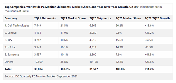 二季度全球PC显示器出货公布：戴尔第一、三星第五